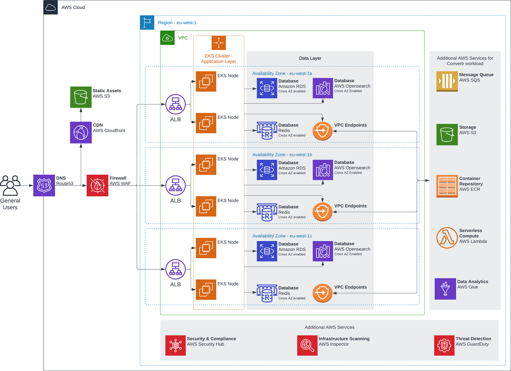 Convertr Infrastructure